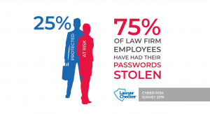 75-law-firms-passwords-compromised/
