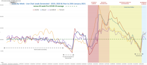 Vendors grow, but slowing residential property market directionless overall