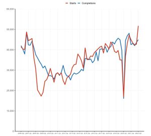 Figure one shows the seasonally adjusted trends in quarterly building control reported new build dwelling starts and completions in England from 2006 Q2 to 2022 Q2.