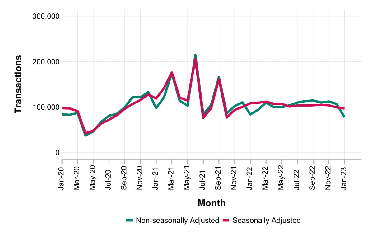 Non-seasonally adjusted and seasonally adjusted UK residential property transactions by month between January 2020 and January 2023. Source: HMRC