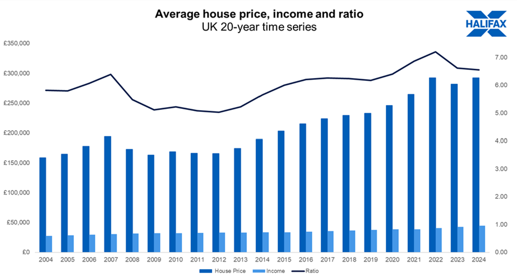 Homebuying affordability improves as house price to income ratio eases ...