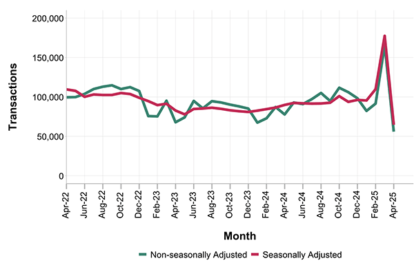 Graph showing non-seasonally adjusted and seasonally adjusted UK residential property transactions by month between April 2022 and April 2025.