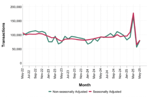 HMRC transaction data for May