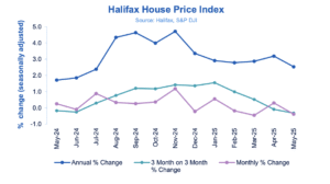 Halifax price index graph