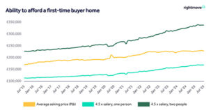 A graph showing how affordability is increasing over time