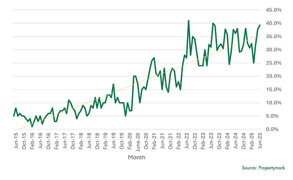 A graph showing completion times of more than 17 weeks