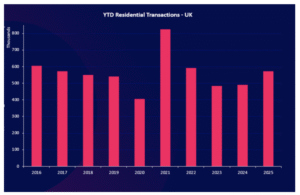 A bar chart showing the number of residential property transactions