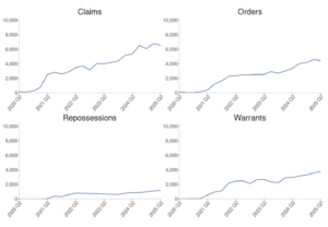 Four graphs showing the increase in mortgage repossessions