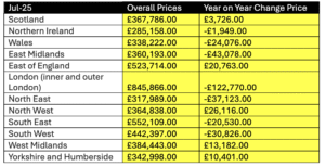 A table showing the price reduction of newbuilds in the UK