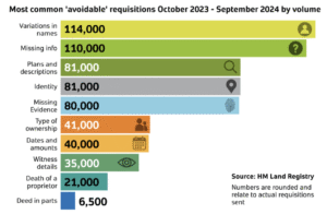 A bar chart showing the number and type of requisitions 