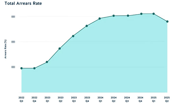 A chart showing the drop in mortgage arrears