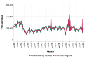 A graph showing transaction figures