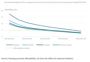Chart showing affordability ratios in the UK