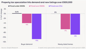 Zoopla bar chart showing demand and supply