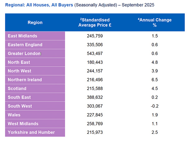 Halifax table of house prices in the regions