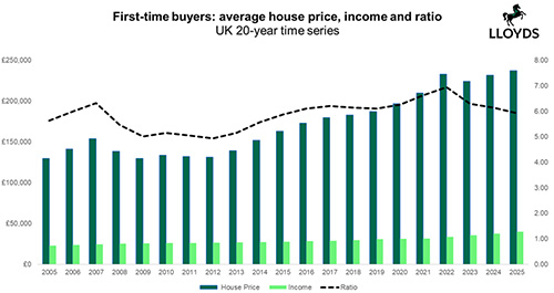 A Lloyds bar chart showing income and house prices over 20 years