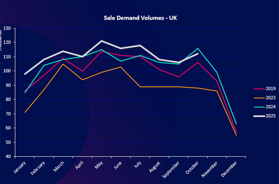 A graph from TwentyEA showing housing demand
