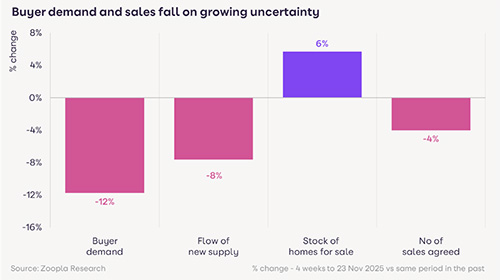 A bar chart showing changes in buyer demand and sales agreed