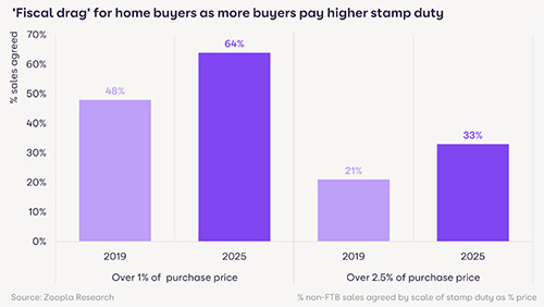 A bar chart showing how stamp duty has changed over time