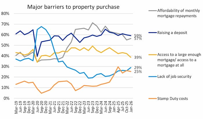 A graph showing the major barriers to property purchase