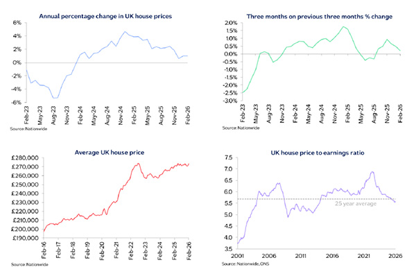 Graphs from Nationwide