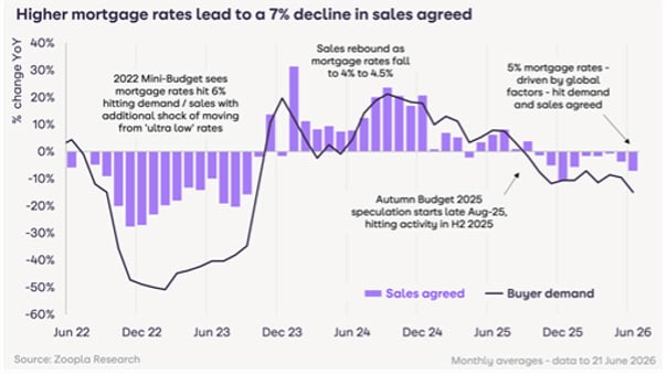 A graph showing buyer demand since 2022