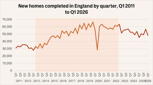 New homes in England completed by quarter