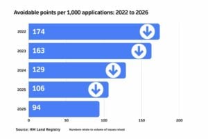 Avoidable requisitions continue to fall as we work together | Today's ...